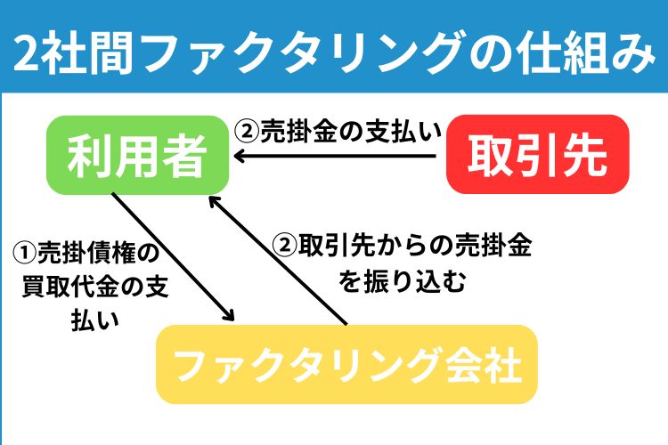 2社間ファクタリングの仕組み