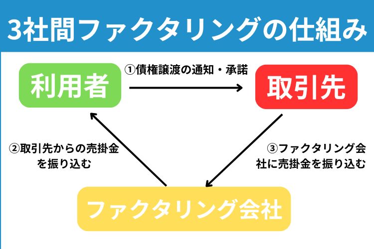 3社間ファクタリングの仕組み