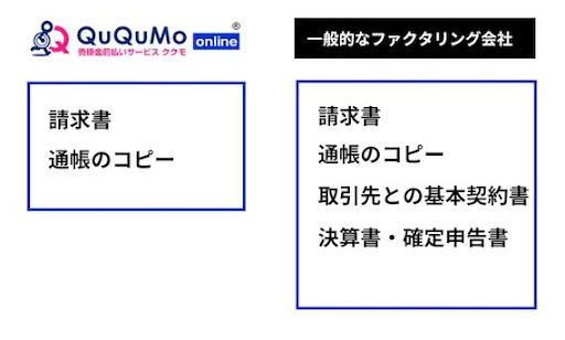 ququmoの必要書類