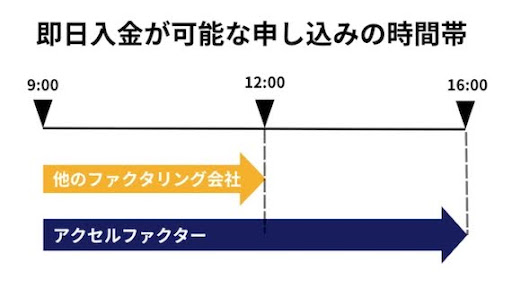 アクセルファクターの即日入金が可能な時間帯