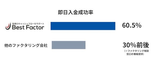 ベストファクターの即日入金率